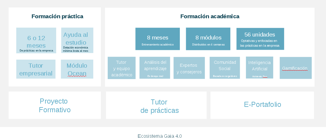 Ecosistema Gaia 4.0